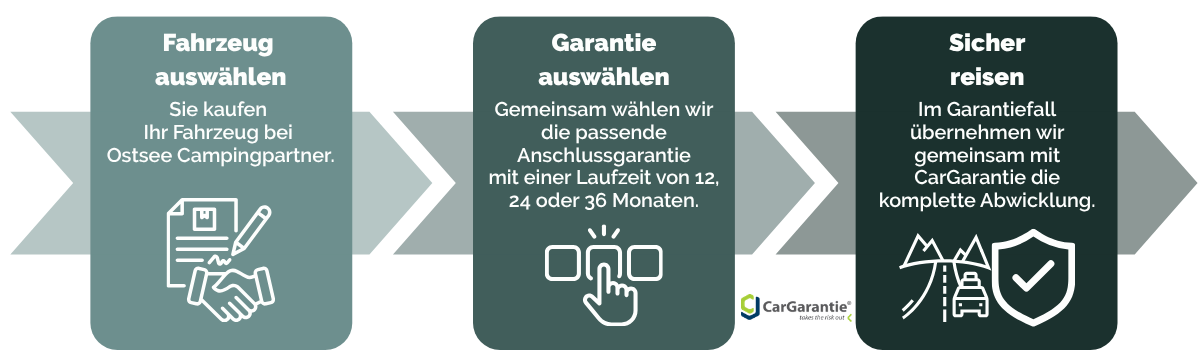 Anschlussgarantie für Neufahrzeuge Die Anschlussgarantie schützt Ihr Fahrzeug auch nach Ablauf der Herstellergarantie vor finanziellen Überraschungen. Im Garantiefall übernimmt CarGarantie – entsprechend der Garantiebedingungen – die Lohn- und Materialkosten. Selbst wenn mehrere Schäden auftreten, bleiben Sie zuverlässig abgesichert. Die Garantie kann je nach Fahrzeug für 12, 24 oder 36 Monate abgeschlossen werden. Wichtiger Hinweis Damit der Reparaturkostenschutz besteht, müssen die vom Hersteller vorgeschriebenen Wartungs- und Serviceintervalle eingehalten werden. Anschlussgarantie für Gebrauchtfahrzeuge